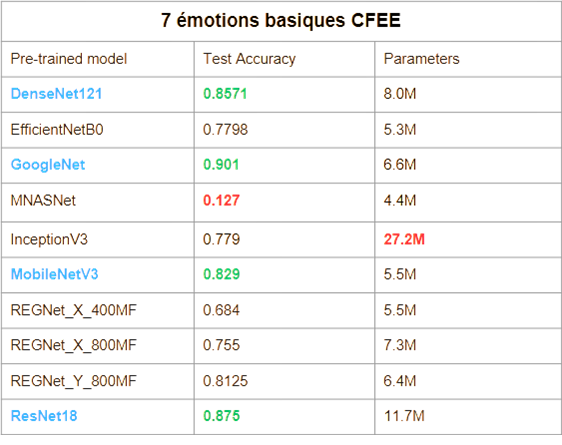 Tableau de performance des CNN sur les émotions de base
