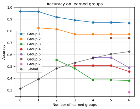 Graphique de performance selon les groupes