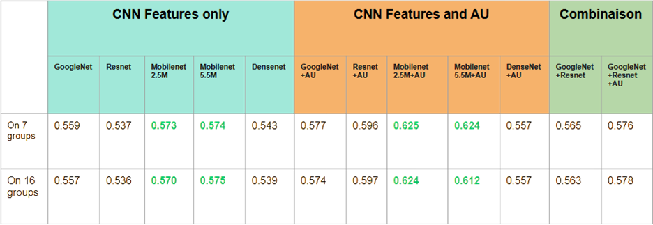 Tableau de performance du MNB selon les features