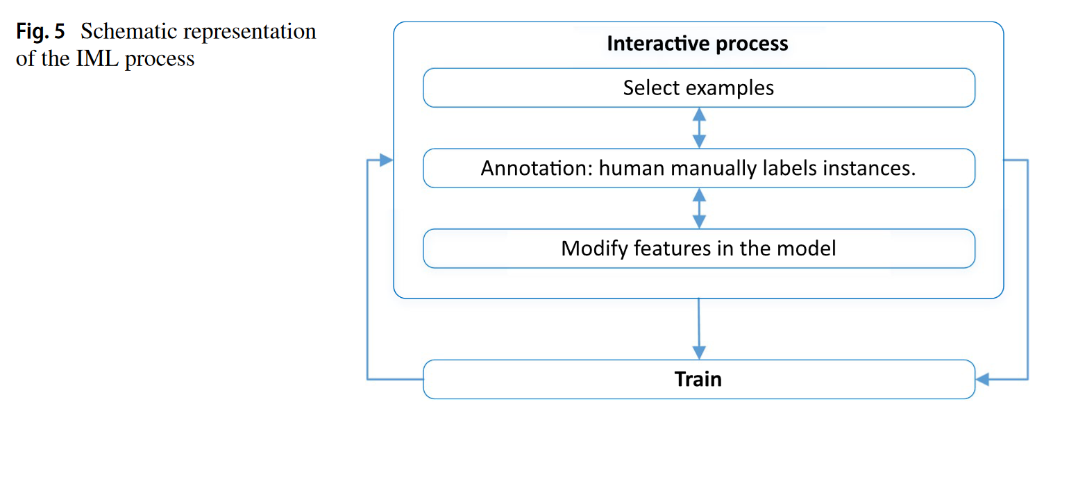 Diagramme interactive machine learning