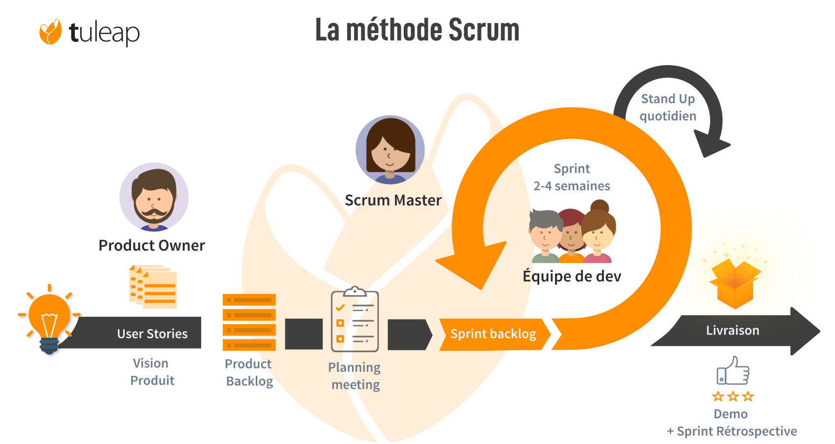 Scrum Method Diagram