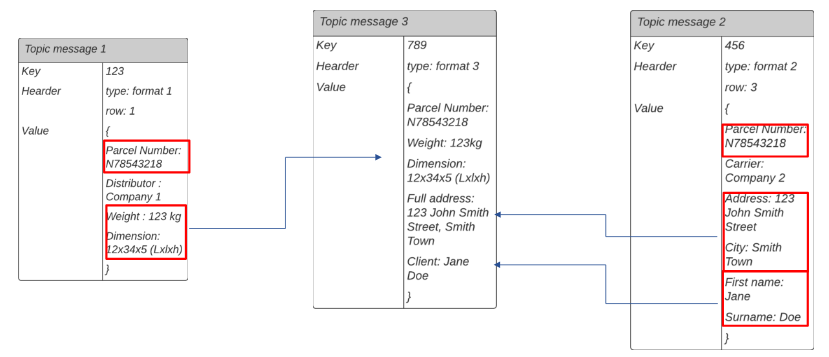 Message mapping schema
